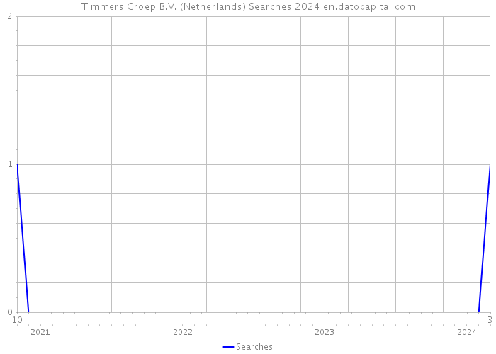 Timmers Groep B.V. (Netherlands) Searches 2024 