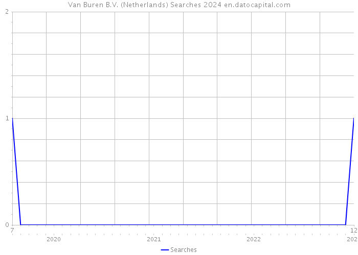Van Buren B.V. (Netherlands) Searches 2024 