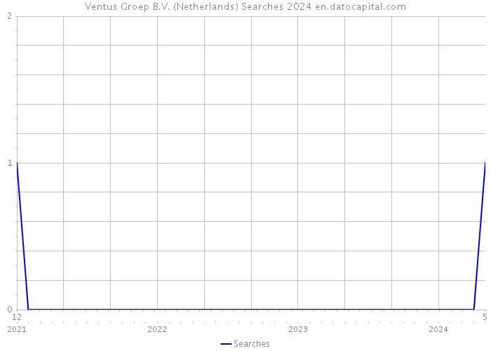 Ventus Groep B.V. (Netherlands) Searches 2024 