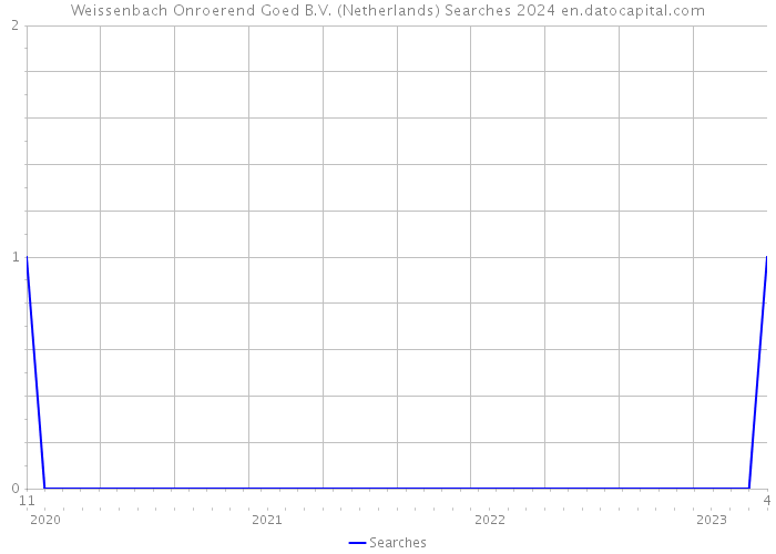 Weissenbach Onroerend Goed B.V. (Netherlands) Searches 2024 