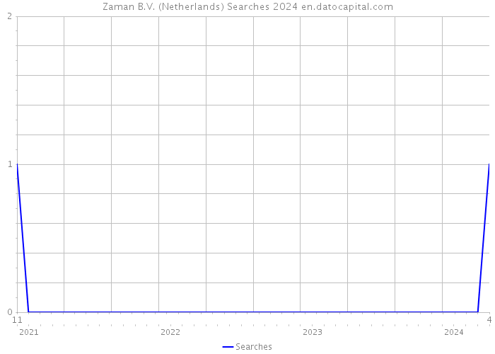 Zaman B.V. (Netherlands) Searches 2024 
