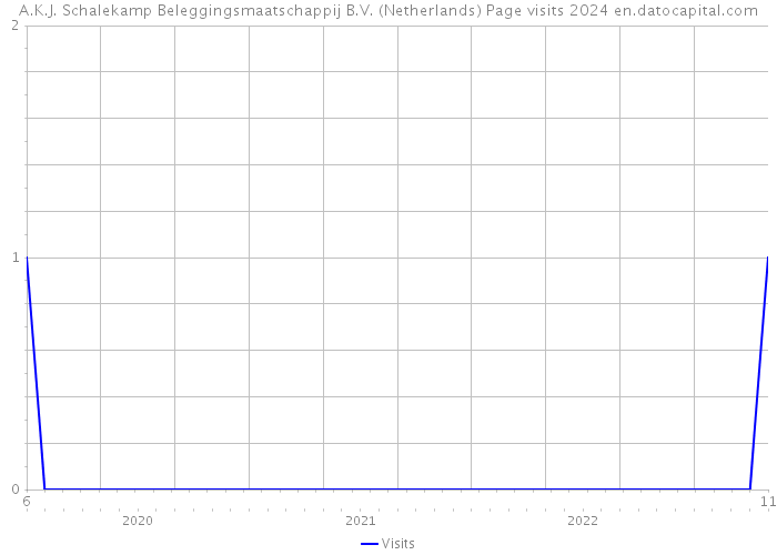 A.K.J. Schalekamp Beleggingsmaatschappij B.V. (Netherlands) Page visits 2024 