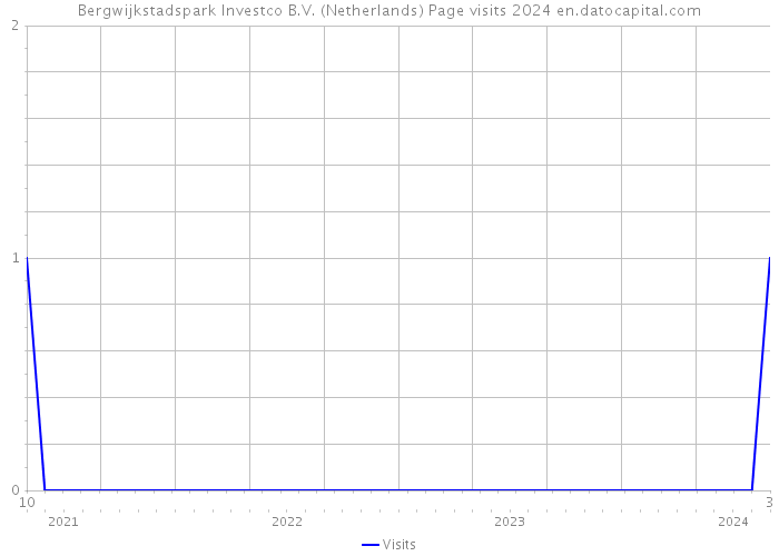Bergwijkstadspark Investco B.V. (Netherlands) Page visits 2024 