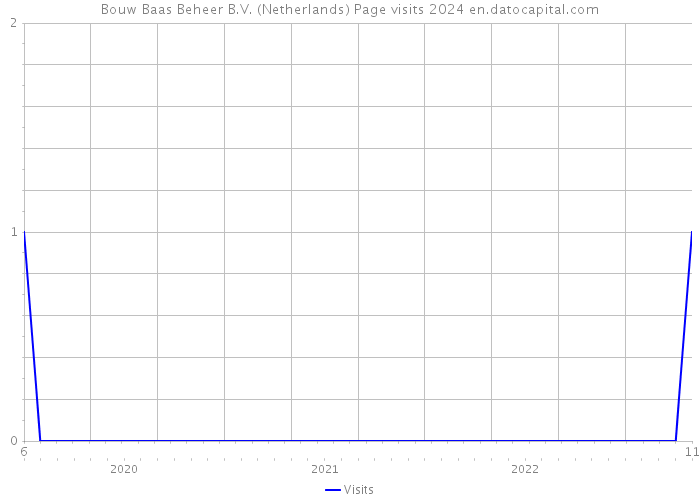Bouw Baas Beheer B.V. (Netherlands) Page visits 2024 