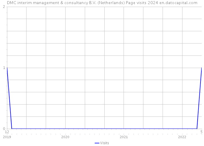 DMC interim management & consultancy B.V. (Netherlands) Page visits 2024 