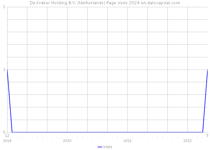De Kraker Holding B.V. (Netherlands) Page visits 2024 