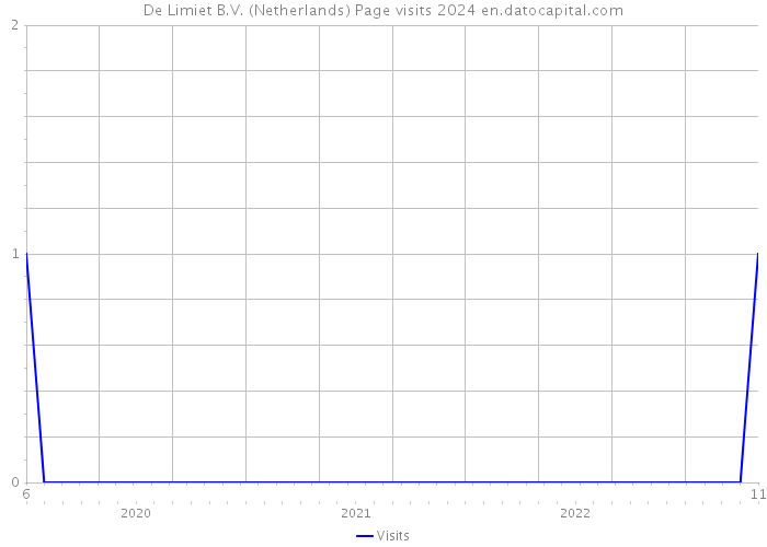 De Limiet B.V. (Netherlands) Page visits 2024 