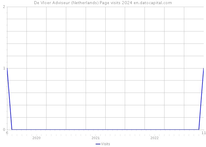 De Vloer Adviseur (Netherlands) Page visits 2024 