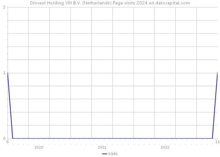 Dinvest Holding VIII B.V. (Netherlands) Page visits 2024 