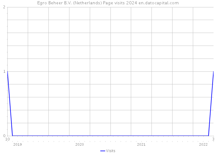 Egro Beheer B.V. (Netherlands) Page visits 2024 