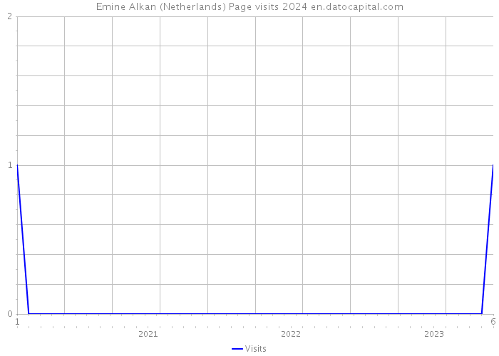 Emine Alkan (Netherlands) Page visits 2024 