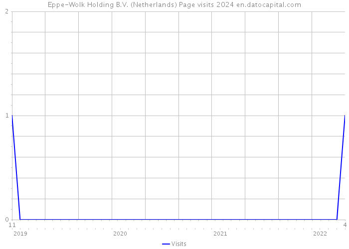 Eppe-Wolk Holding B.V. (Netherlands) Page visits 2024 