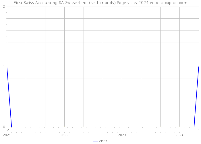 First Swiss Accounting SA Zwitserland (Netherlands) Page visits 2024 