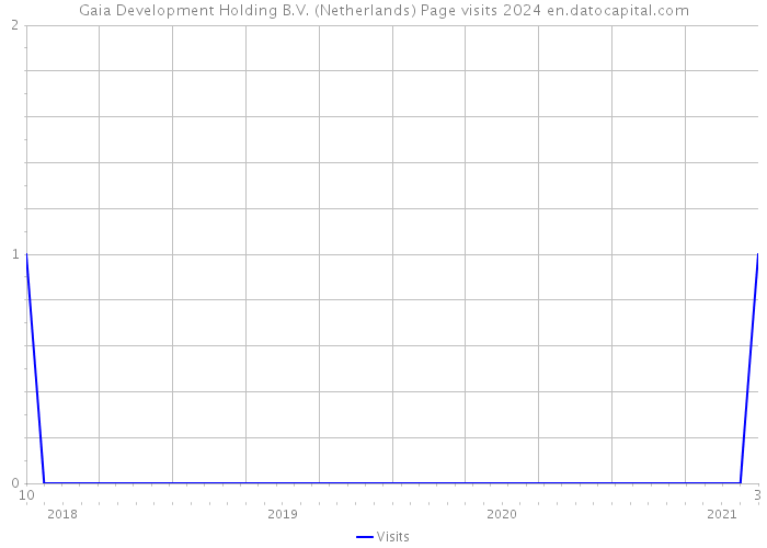 Gaia Development Holding B.V. (Netherlands) Page visits 2024 