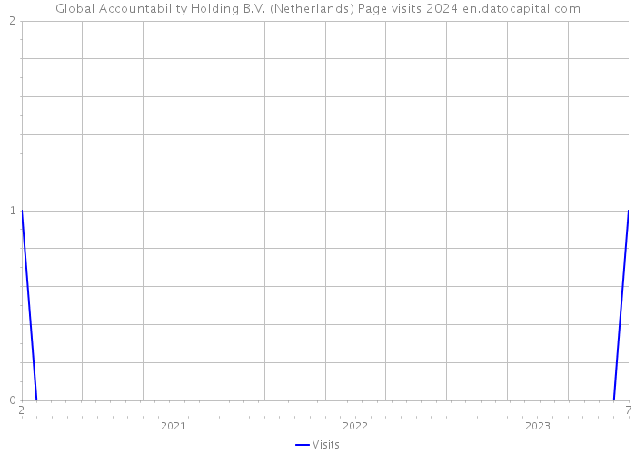 Global Accountability Holding B.V. (Netherlands) Page visits 2024 