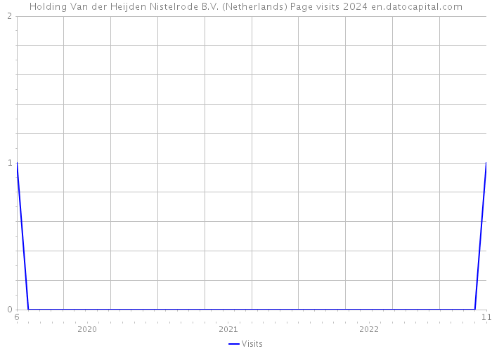 Holding Van der Heijden Nistelrode B.V. (Netherlands) Page visits 2024 