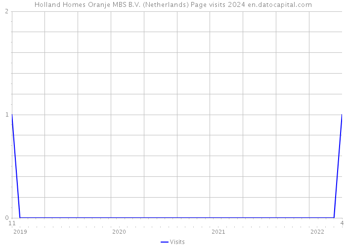Holland Homes Oranje MBS B.V. (Netherlands) Page visits 2024 