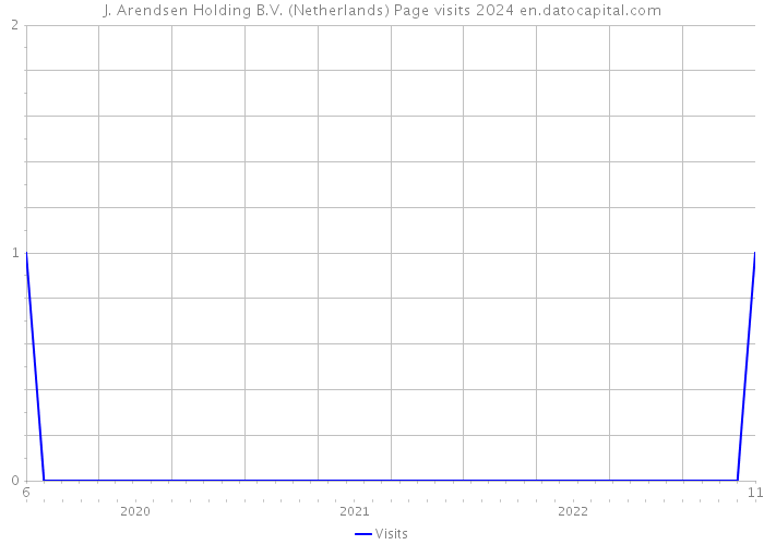 J. Arendsen Holding B.V. (Netherlands) Page visits 2024 