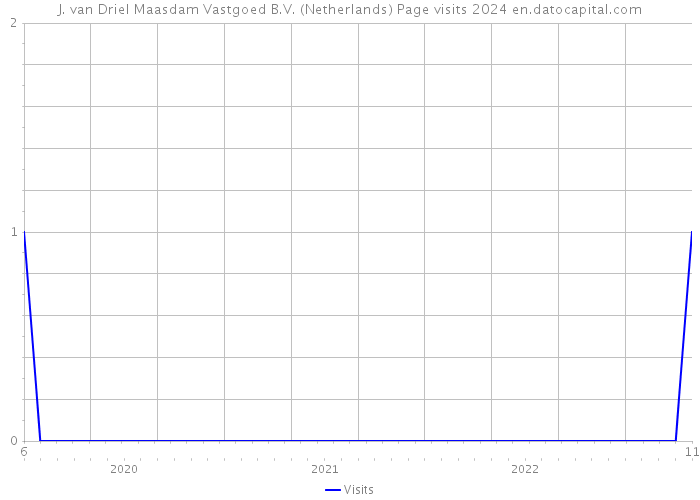 J. van Driel Maasdam Vastgoed B.V. (Netherlands) Page visits 2024 