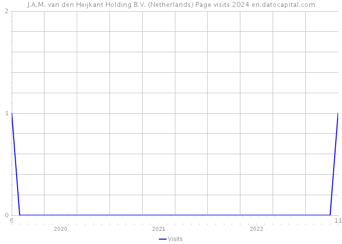 J.A.M. van den Heijkant Holding B.V. (Netherlands) Page visits 2024 