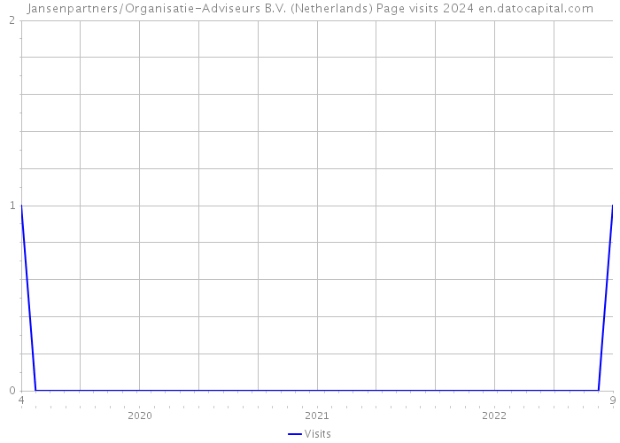 Jansenpartners/Organisatie-Adviseurs B.V. (Netherlands) Page visits 2024 