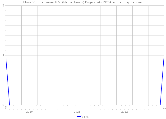 Klaas Vijn Pensioen B.V. (Netherlands) Page visits 2024 