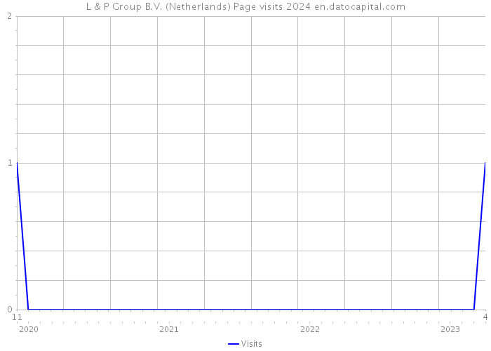 L & P Group B.V. (Netherlands) Page visits 2024 