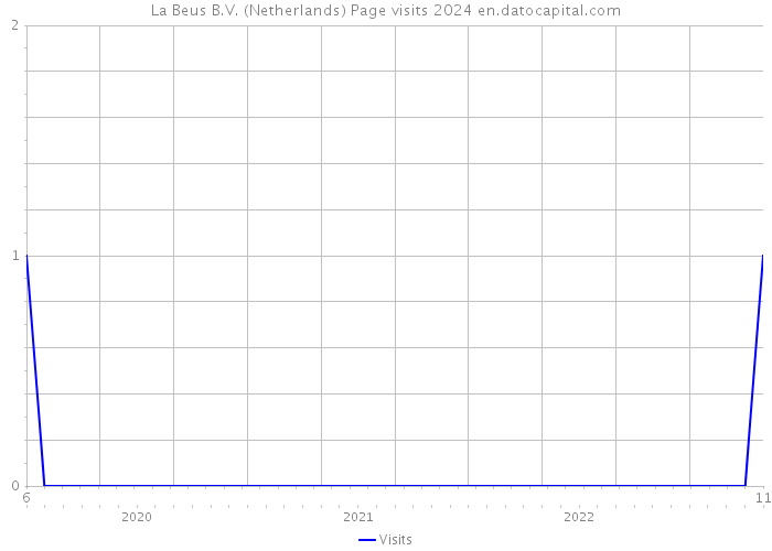 La Beus B.V. (Netherlands) Page visits 2024 