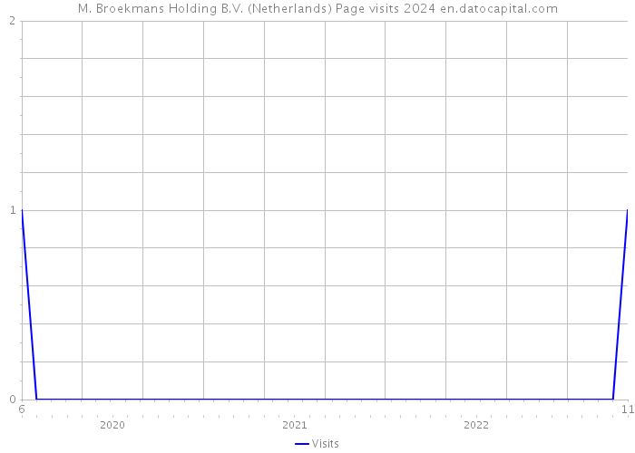 M. Broekmans Holding B.V. (Netherlands) Page visits 2024 