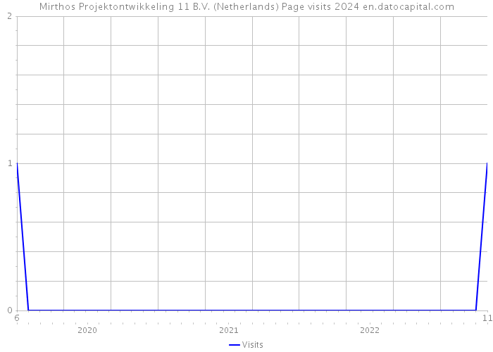 Mirthos Projektontwikkeling 11 B.V. (Netherlands) Page visits 2024 