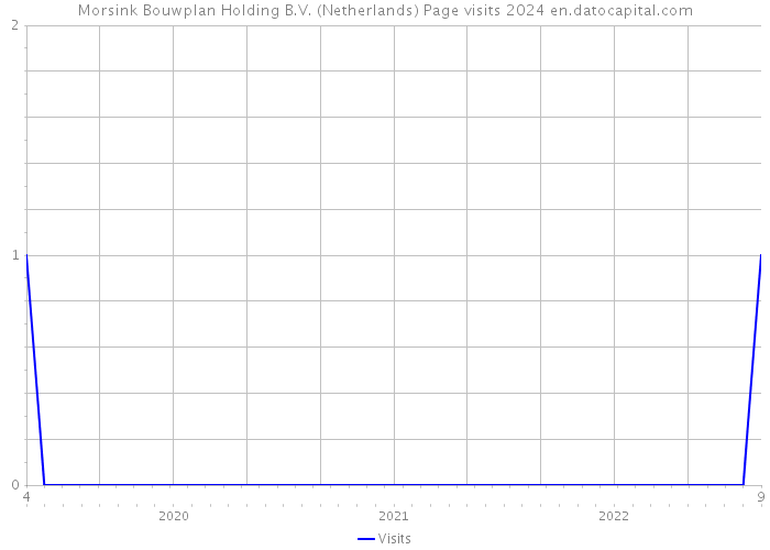 Morsink Bouwplan Holding B.V. (Netherlands) Page visits 2024 