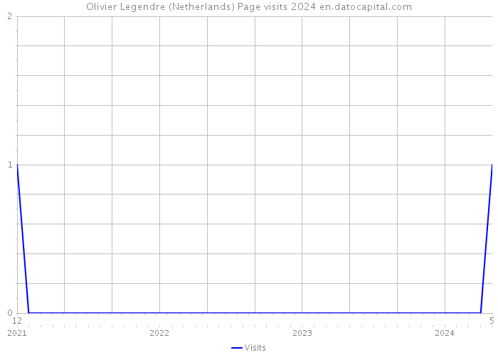 Olivier Legendre (Netherlands) Page visits 2024 