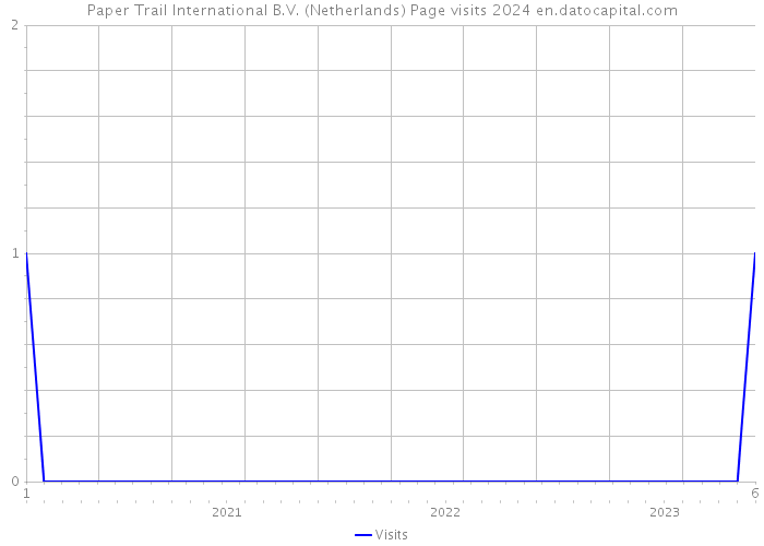 Paper Trail International B.V. (Netherlands) Page visits 2024 