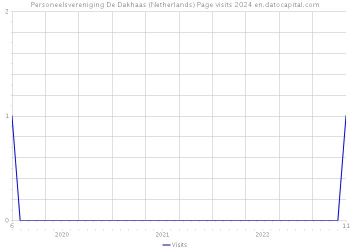 Personeelsvereniging De Dakhaas (Netherlands) Page visits 2024 