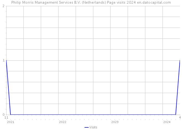 Philip Morris Management Services B.V. (Netherlands) Page visits 2024 