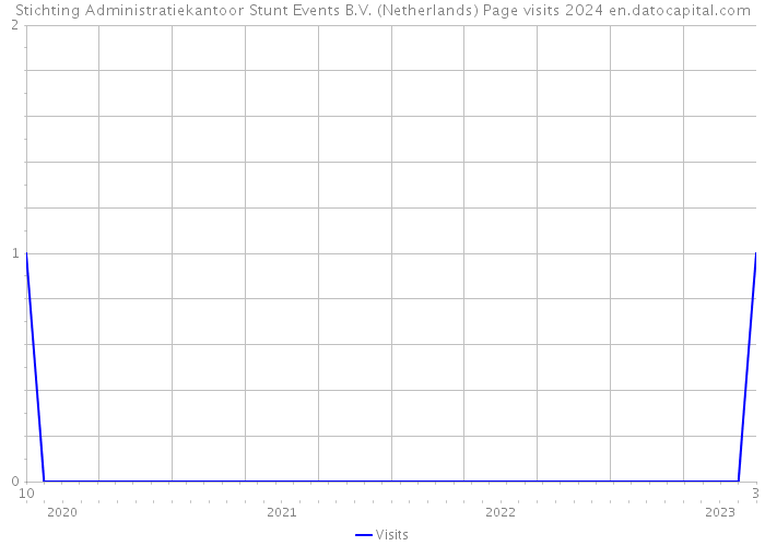 Stichting Administratiekantoor Stunt Events B.V. (Netherlands) Page visits 2024 