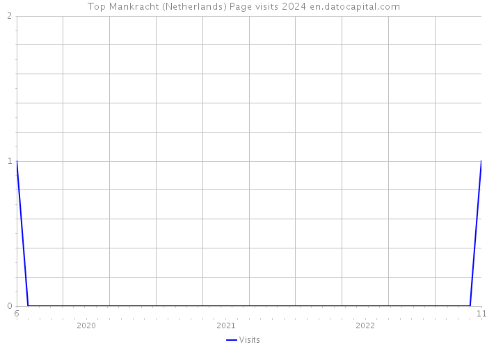 Top Mankracht (Netherlands) Page visits 2024 