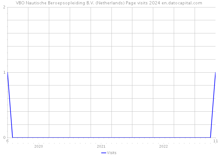 VBO Nautische Beroepsopleiding B.V. (Netherlands) Page visits 2024 