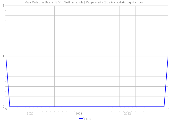 Van Wilsum Baarn B.V. (Netherlands) Page visits 2024 