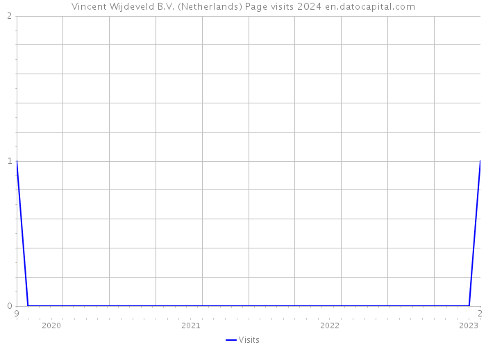 Vincent Wijdeveld B.V. (Netherlands) Page visits 2024 