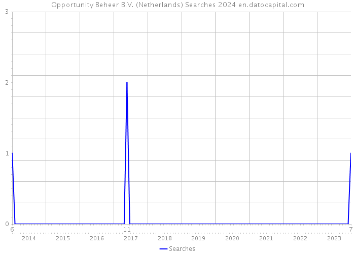 Opportunity Beheer B.V. (Netherlands) Searches 2024 
