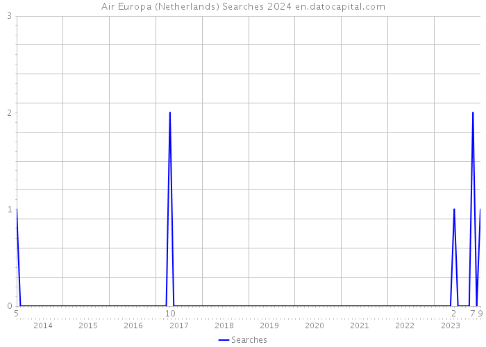 Air Europa (Netherlands) Searches 2024 