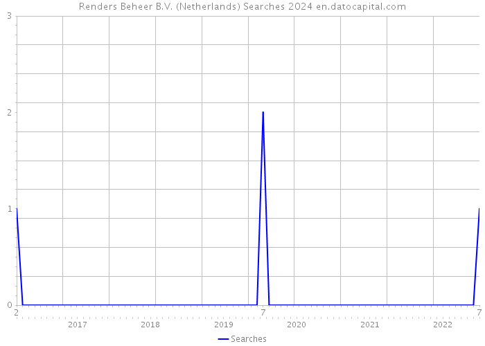 Renders Beheer B.V. (Netherlands) Searches 2024 