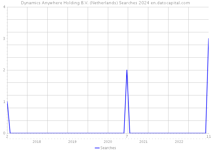 Dynamics Anywhere Holding B.V. (Netherlands) Searches 2024 
