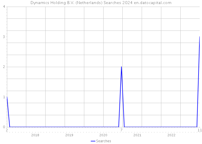 Dynamics Holding B.V. (Netherlands) Searches 2024 