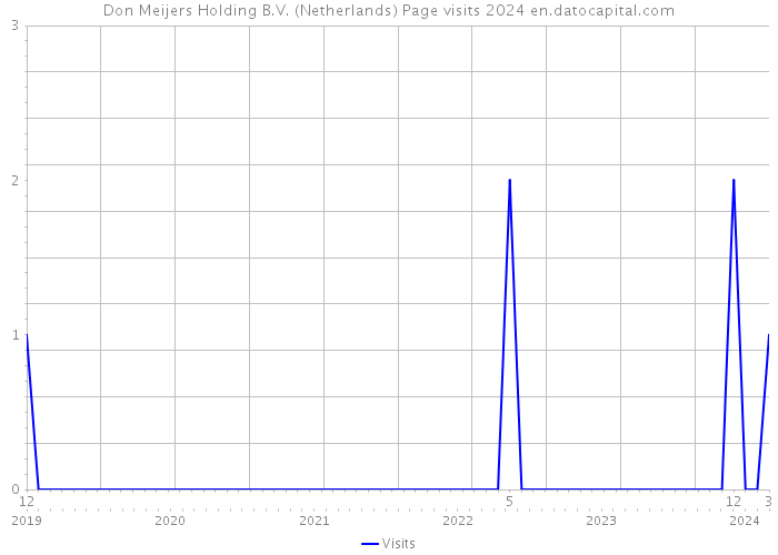 Don Meijers Holding B.V. (Netherlands) Page visits 2024 