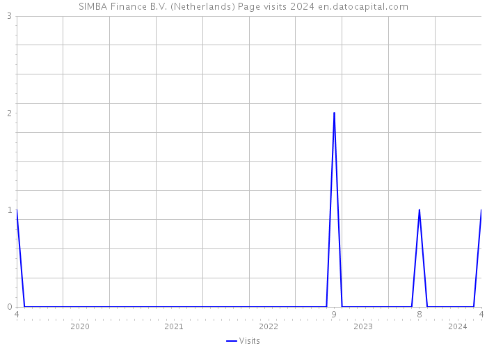 SIMBA Finance B.V. (Netherlands) Page visits 2024 