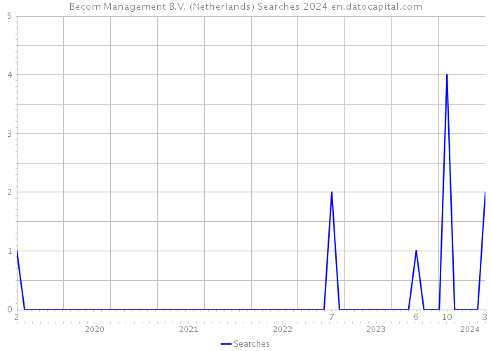 Becom Management B.V. (Netherlands) Searches 2024 