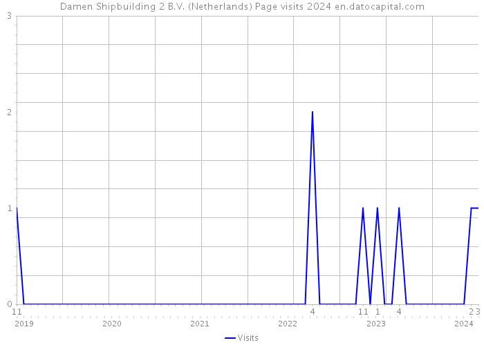 Damen Shipbuilding 2 B.V. (Netherlands) Page visits 2024 
