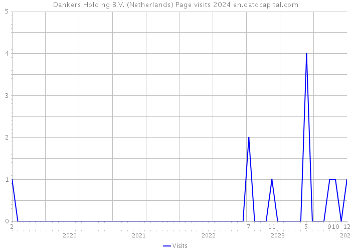Dankers Holding B.V. (Netherlands) Page visits 2024 